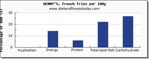 tryptophan and nutrition facts in french fries per 100g